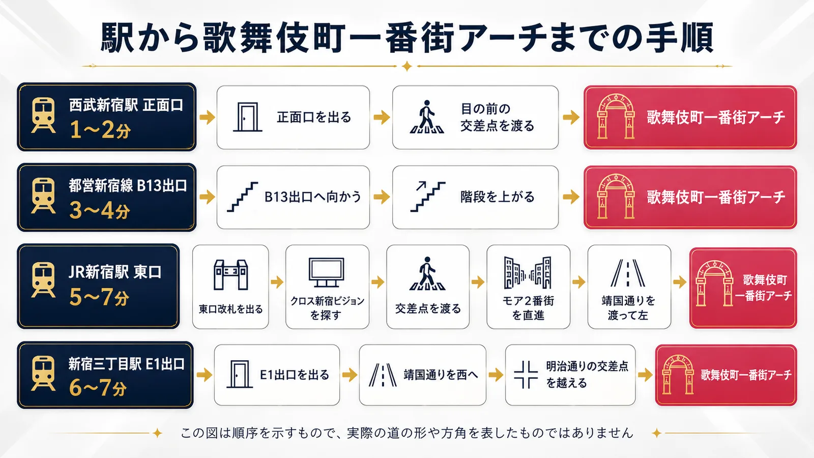 駅から歌舞伎町一番街アーチまでの手順。西武新宿駅 正面口（1〜2分）は、正面口を出る→目の前の交差点を渡る→アーチ。都営新宿線 B13出口（3〜4分）は、B13出口へ向かう→階段を上がる→アーチ。JR新宿駅 東口（5〜7分）は、東口改札を出る→クロス新宿ビジョンを探す→交差点を渡る→モア2番街を直進→靖国通りを渡って左→アーチ。新宿三丁目駅 E1出口（6〜7分）は、E1出口を出る→靖国通りを西へ→明治通りの交差点を越える→アーチ。この図は順序を示すもので、実際の道の形や方角を表したものではありません