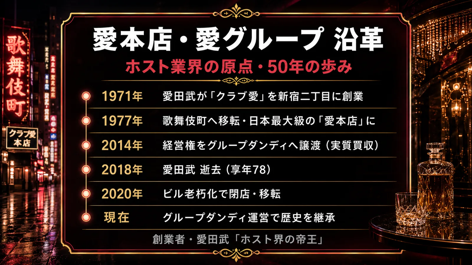 愛本店・愛グループ沿革年表｜1968年愛田武がホスト業界入り・1971年クラブ愛創業・1977年歌舞伎町移転で日本最大級・2014年groupdandyへ経営権譲渡・2018年愛田武逝去・2020年老朽化で閉店移転・現在groupdandy運営で継承