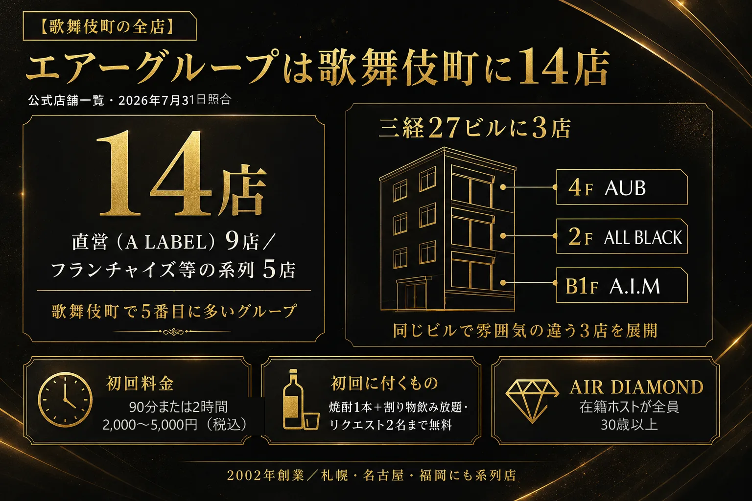 エアーグループは歌舞伎町に14店（公式店舗一覧・2026年7月31日照合）。内訳は直営A LABEL 9店とフランチャイズ等の系列5店で、歌舞伎町で5番目に多いグループ。三経27ビルには4F AUB・2F ALL BLACK・B1F A.I.Mの3店が入り、同じビルで雰囲気の違う3店を展開。初回料金は90分または2時間2,000〜5,000円（税込）、焼酎1本＋割り物飲み放題・リクエスト2名まで無料。AIR DIAMONDは在籍ホストが全員30歳以上。2002年創業で札幌・名古屋・福岡にも系列店