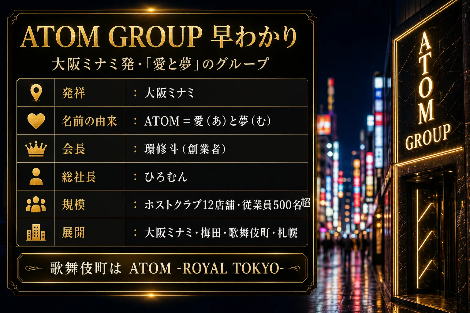 ATOM GROUP早わかり——大阪ミナミ発・「愛と夢」のグループ。発祥は大阪ミナミ、名前の由来はATOM＝愛（あ）と夢（む）、会長は創業者の環修斗、総社長はひろむん、規模はホストクラブ11店舗・従業員500名超、展開は大阪ミナミ・梅田・歌舞伎町・札幌。歌舞伎町の店舗はATOM -ROYAL TOKYO-