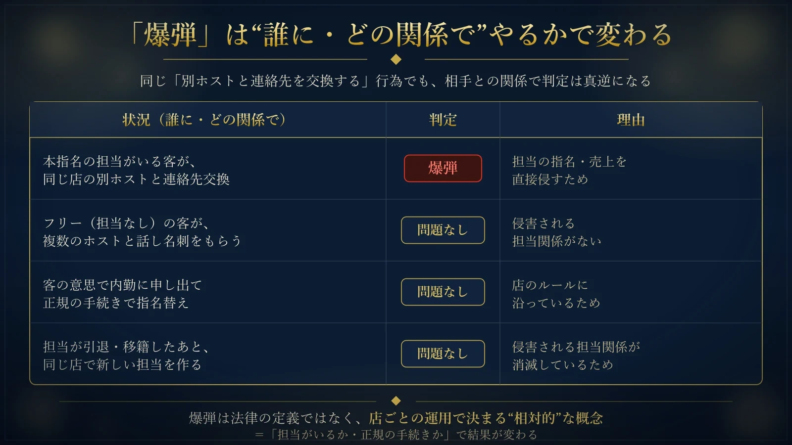 爆弾は相手との関係性で決まる相対的な概念という判定表。「別のホストと連絡先交換」でも、本指名の担当がいる客なら横取り=爆弾、フリー客なら通常の来店行動、正規手続きの指名替えや担当引退後の新担当は爆弾ではない。連絡も、自分の担当とはOK、同店ヘルプへの執拗な連絡は警戒、担当がいるのに他店ホストと店外で会うのは爆弾。爆弾は法律の定義ではなく店ごとの運用で決まる相対的な概念