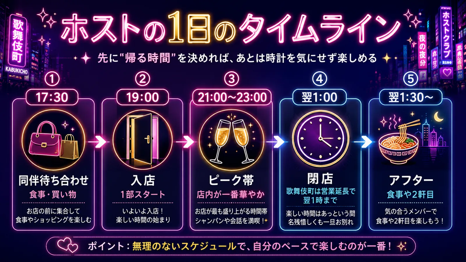 ホストクラブで遊ぶ1日のタイムライン図解。17:30同伴待ち合わせ（食事・買い物）→19:00入店（1部スタート）→21:00〜23:00ピーク帯（店内が一番華やか）→翌1:00閉店（歌舞伎町は営業延長で翌1時まで）→翌1:30〜アフター（食事や2軒目）。先に帰る時間を決めれば時計を気にせず楽しめる