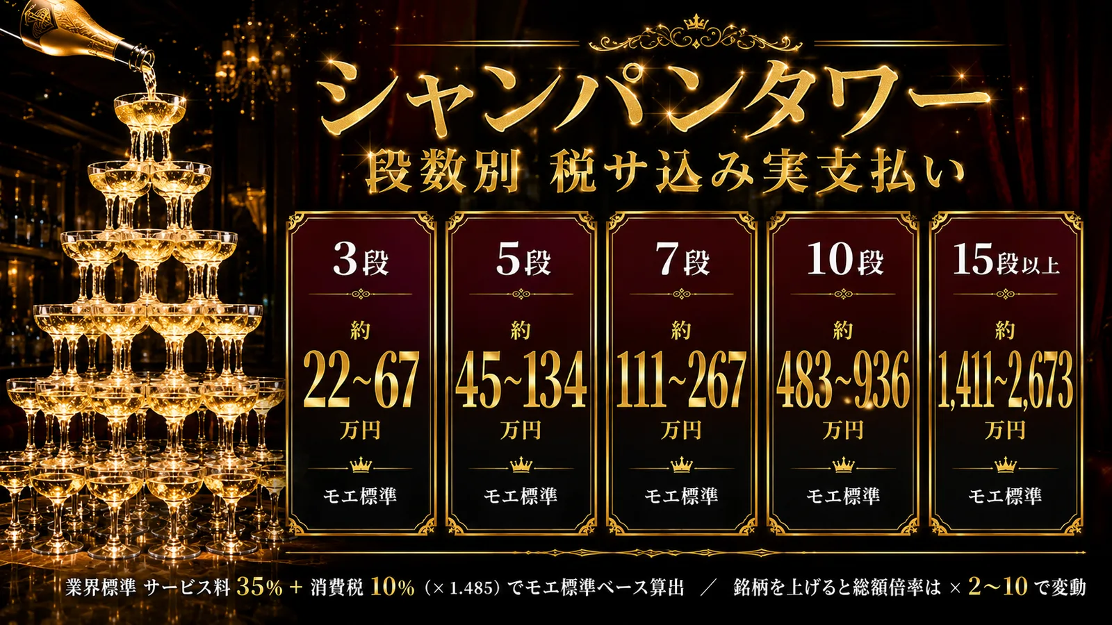 シャンパンタワーの段数別実支払い目安——モエ標準ベースで3段約22-67万円・5段約45-134万円・7段約111-267万円・10段約483-936万円・15段以上約1,411-2,673万円を業界標準の税サ35%+消費税10%(×1.485)で算出した実支払いカード