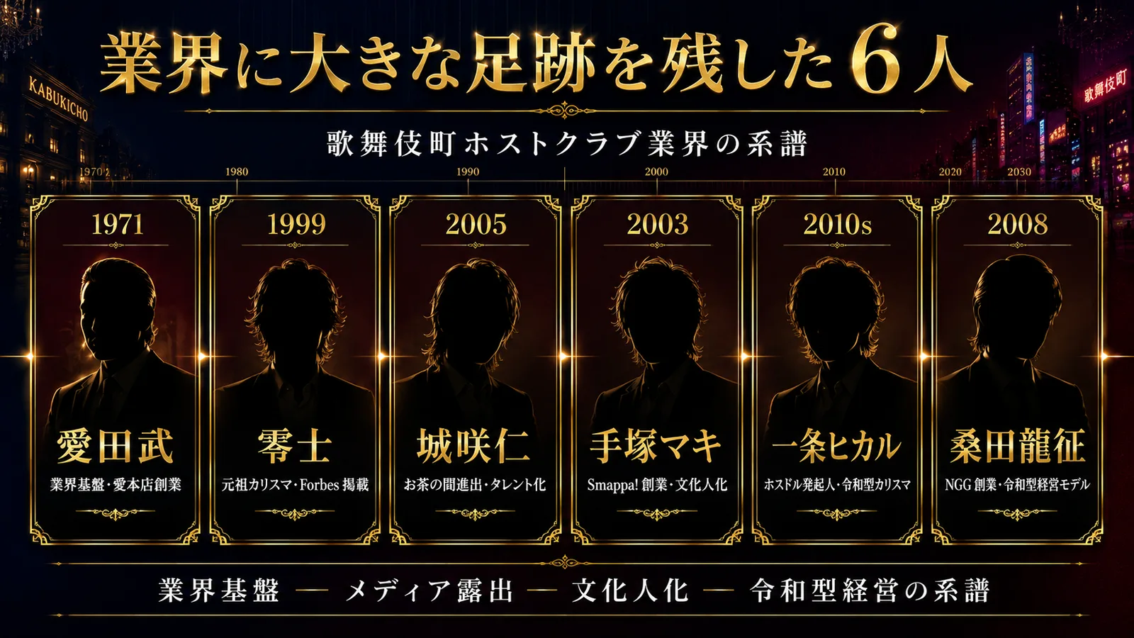 業界の系譜を作った著名ホスト6人——愛田武・零士・城咲仁・手塚マキ・一条ヒカル・桑田龍征がホストクラブ業界の基盤・社会化・令和型経営をどう作ったかを系譜順に整理した業界貢献マップ