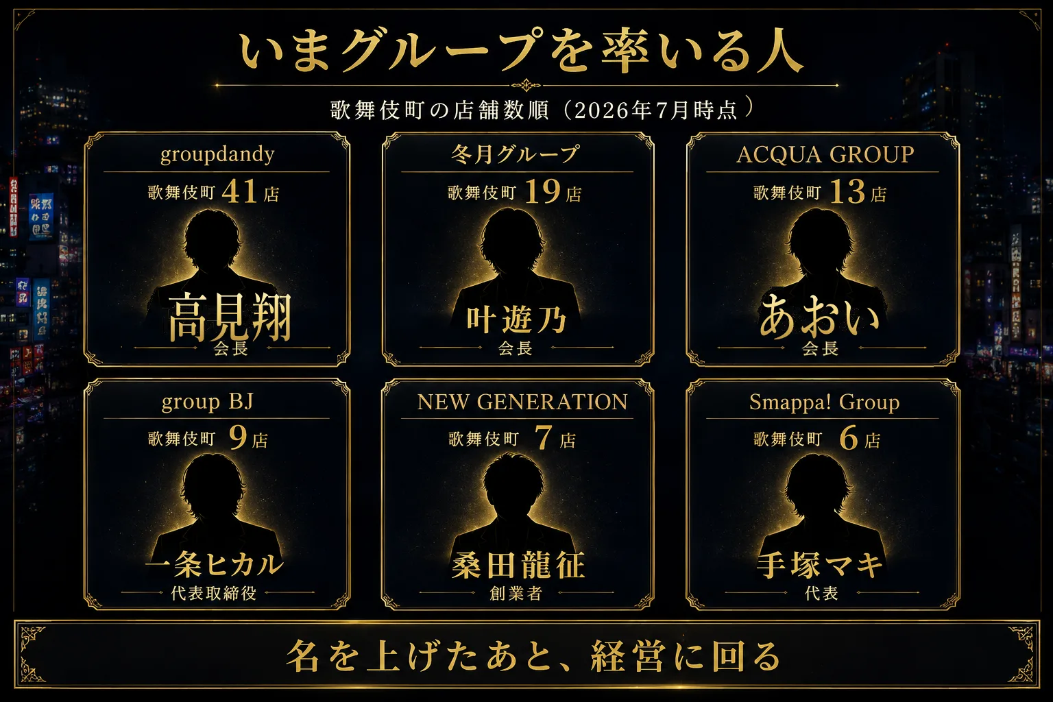いま歌舞伎町のグループを率いる人|groupdandy 41店の高見翔会長、冬月グループ19店の叶遊乃会長、ACQUA GROUP 13店のあおい会長、group BJ 9店の一条ヒカル、NEW GENERATION 7店の桑田龍征、Smappa! Group 6店の手塚マキ