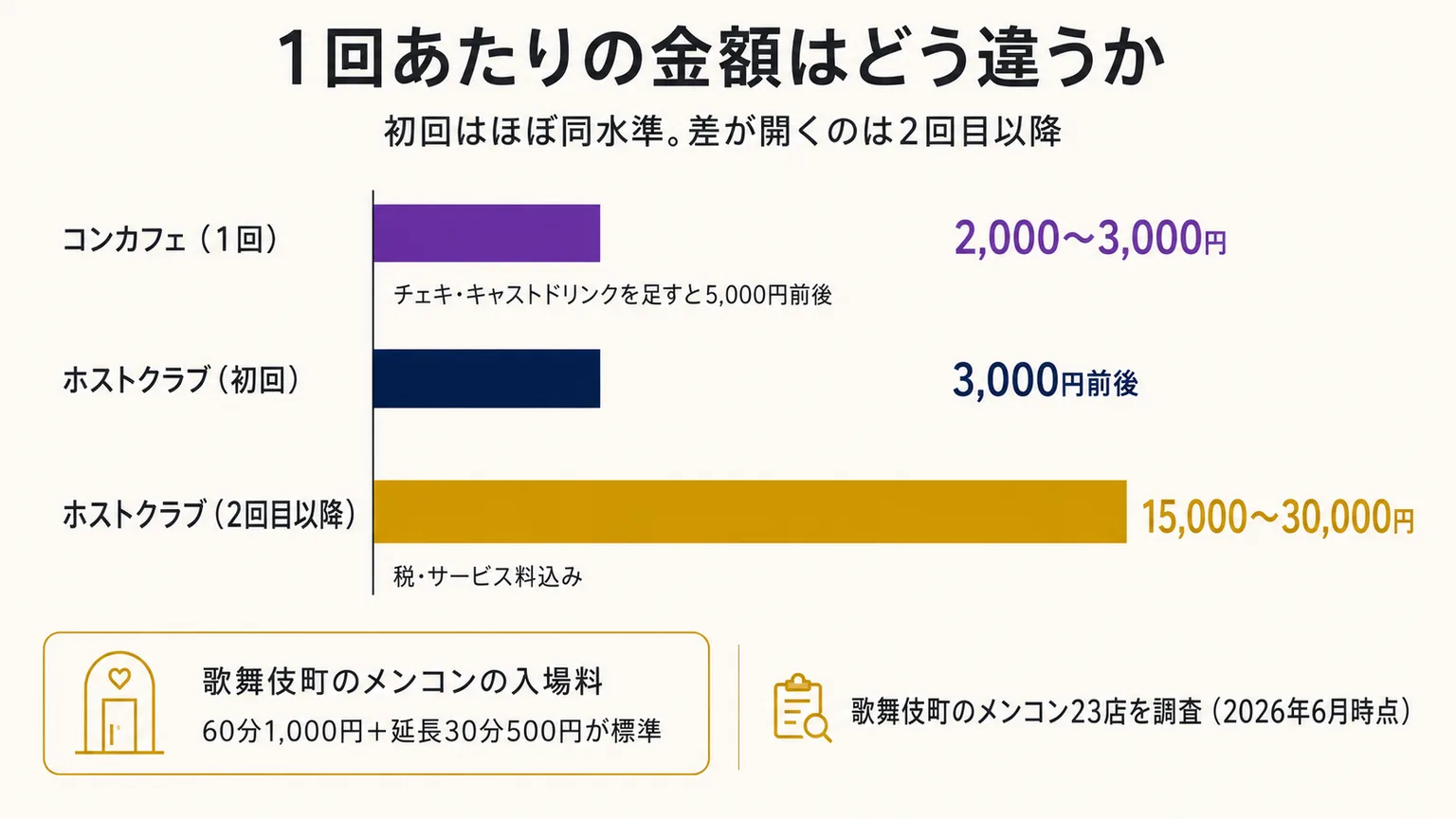 1回あたりの金額はどう違うか|コンカフェ1回2,000〜3,000円・ホストクラブ初回3,000円前後・ホストクラブ2回目以降15,000〜30,000円(税サ込み)。歌舞伎町のメンコンの入場料は60分1,000円+延長30分500円が標準。メンコン23店の調査(2026年6月時点)