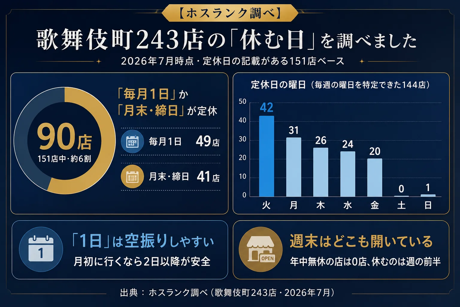 歌舞伎町243店の「休む日」調査(2026年7月時点・定休日の記載がある151店ベース)。151店中90店・約6割が「毎月1日」か「月末・締日」を定休にしており、内訳は毎月1日49店・月末締日41店。定休日の曜日は毎週の曜日を特定できた144店で火曜42店が最多、月曜31・木曜26・水曜24・金曜20と続き、土曜0店・日曜1店。「1日」は空振りしやすく月初に行くなら2日以降が安全。週末はどこも開いており年中無休の店は0店