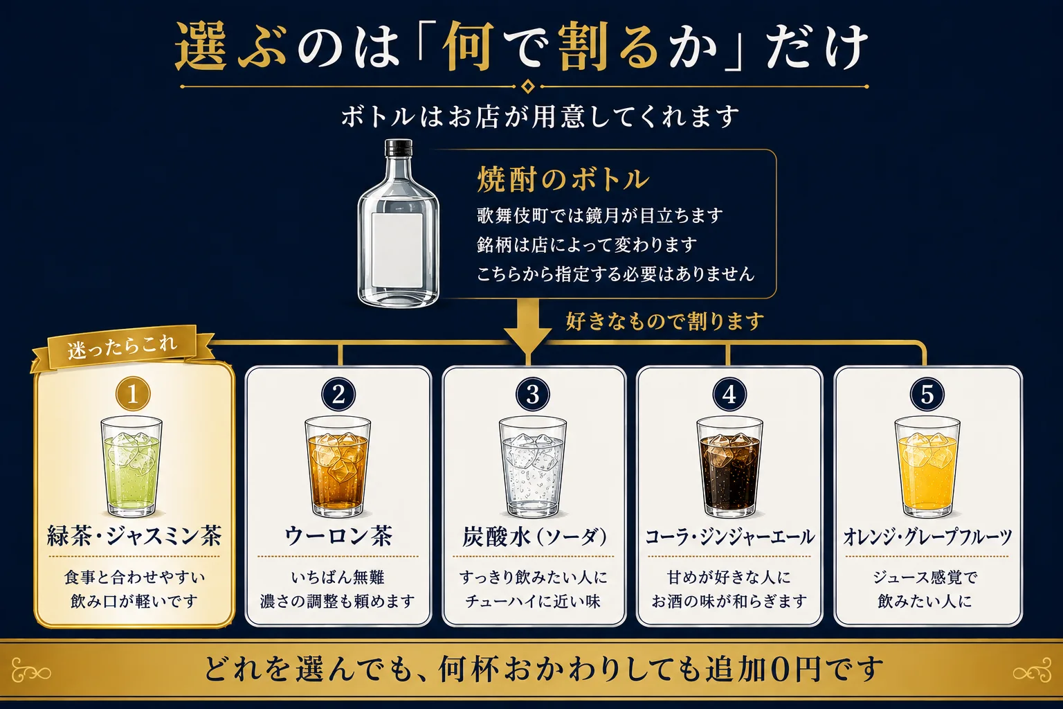 選ぶのは「何で割るか」だけと示した図解。ボトルはお店が用意してくれる。焼酎のボトルは歌舞伎町では鏡月が目立ち、銘柄は店によって変わり、こちらから指定する必要はない。そこから好きなもので割る。①緑茶・ジャスミン茶は食事と合わせやすく飲み口が軽い（迷ったらこれ）②ウーロン茶はいちばん無難で濃さの調整も頼める③炭酸水（ソーダ）はすっきり飲みたい人にチューハイに近い味④コーラ・ジンジャーエールは甘めが好きな人にお酒の味が和らぐ⑤オレンジ・グレープフルーツはジュース感覚で飲みたい人に。どれを選んでも、何杯おかわりしても追加0円