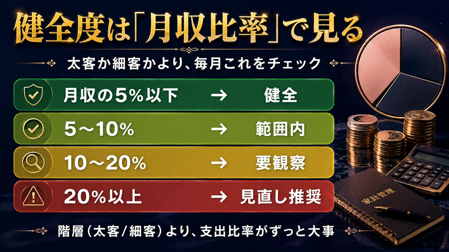 ホスクラ支出の健全度は階層より「月収比率」で見る|月収の5%以下=健全/5〜10%=範囲内/10〜20%=要観察/20%以上=見直し推奨。太客か細客かより毎月この比率をチェック