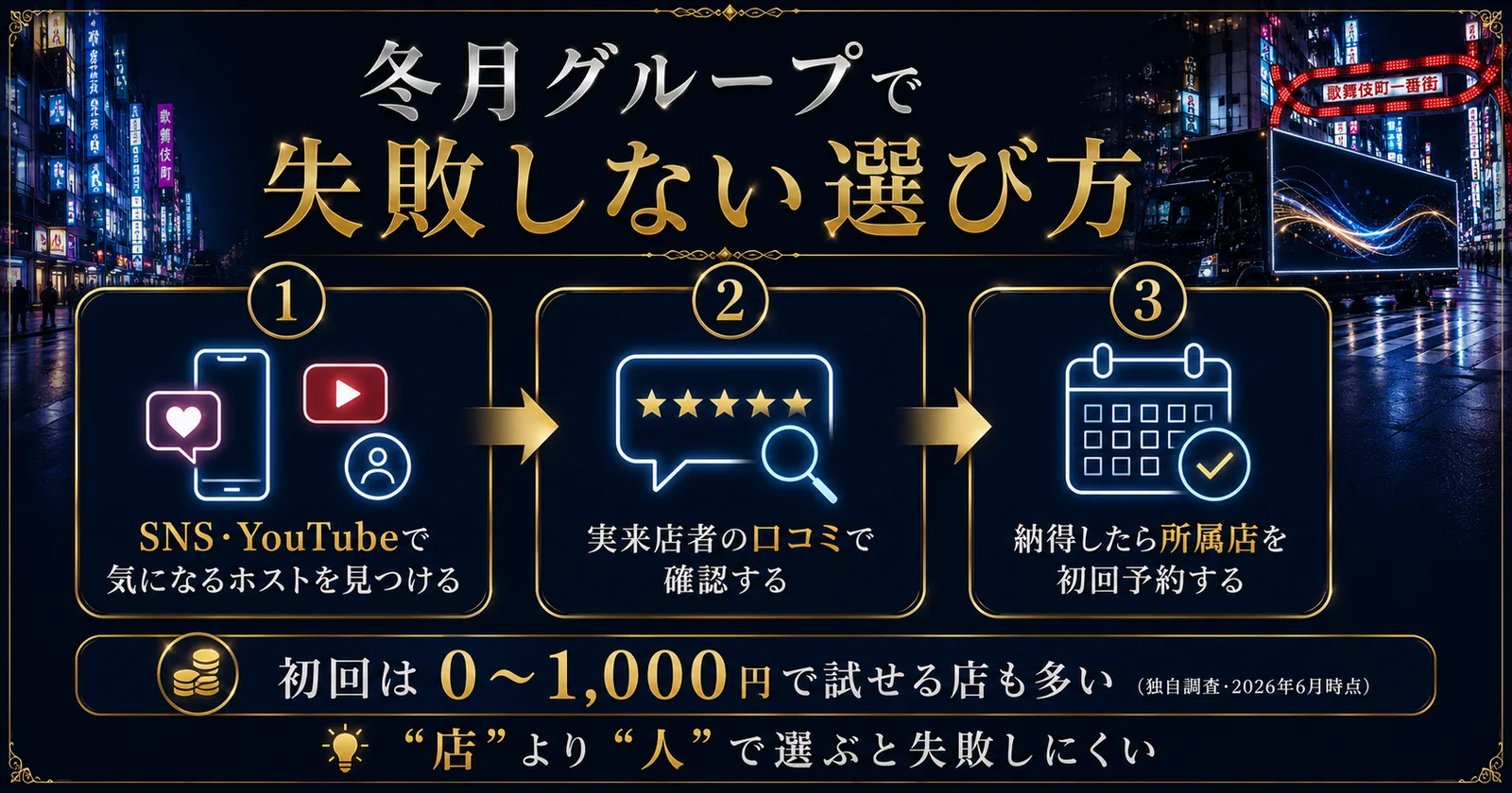 冬月グループで失敗しない選び方|①SNS・YouTubeで気になるホストを見つける②実来店者の口コミで確認③納得したら所属店を初回予約。初回は0〜1000円で試せる店も多い(独自調査・2026年6月)
