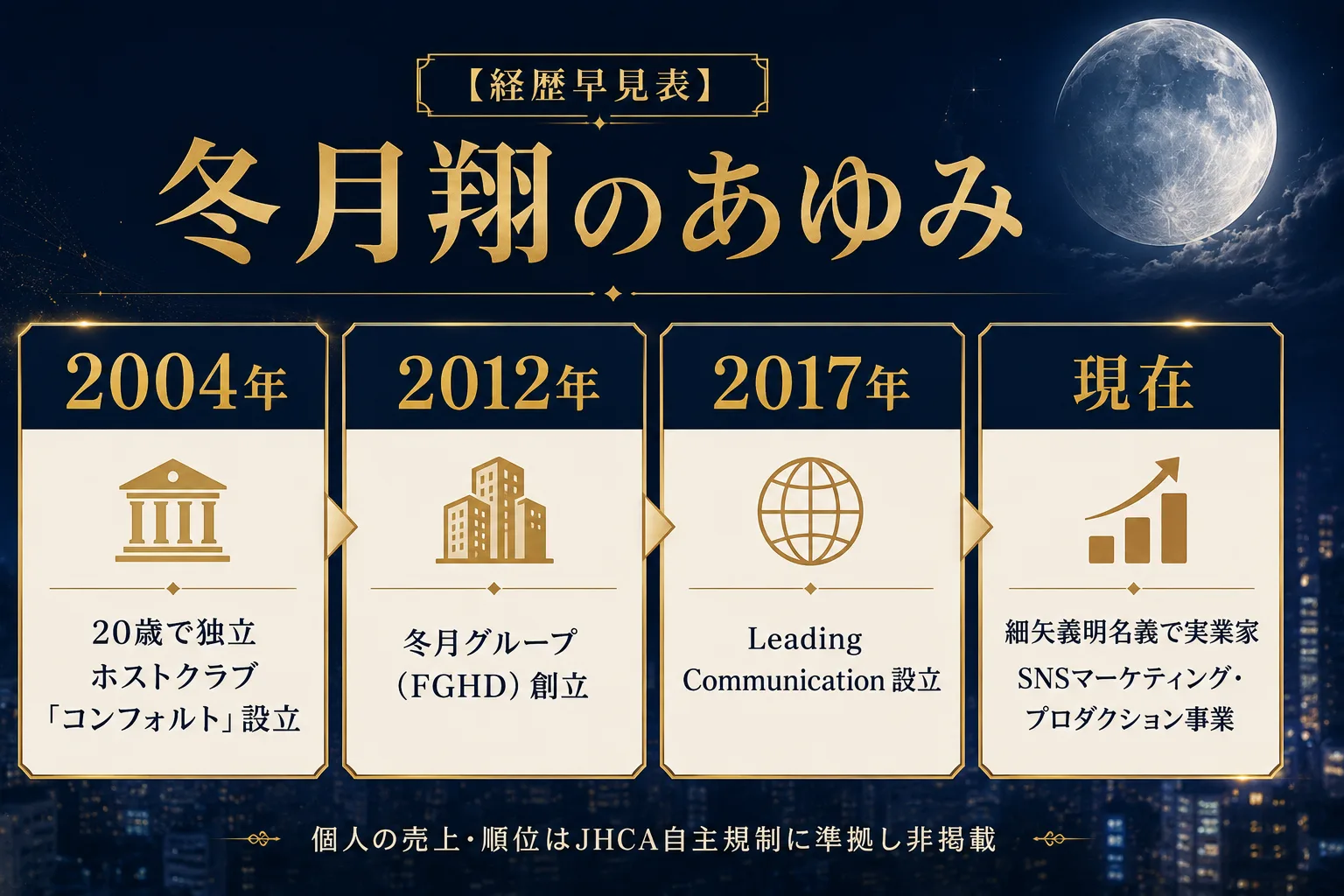 冬月翔の経歴早見表——2004年に20歳で独立しホストクラブ「コンフォルト」設立、2012年に冬月グループ(FGHD)創立、2017年にLeading Communication設立、現在は細矢義明名義でSNSマーケティング・プロダクション事業を展開する実業家という4ステップの年表図解
