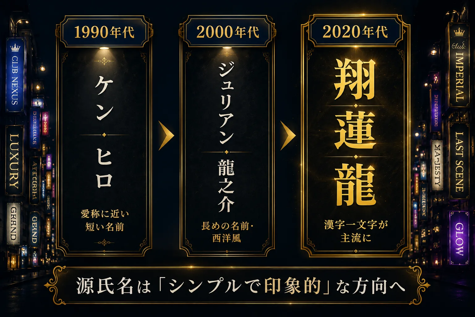 ホストの源氏名の変遷。1990年代は「ケン」「ヒロ」など愛称に近い短い名前、2000年代は「ジュリアン」「龍之介」など長めで西洋風の名前、2020年代は「翔」「蓮」「龍」など漢字一文字が主流に。源氏名は「シンプルで印象的」な方向へ進んできた