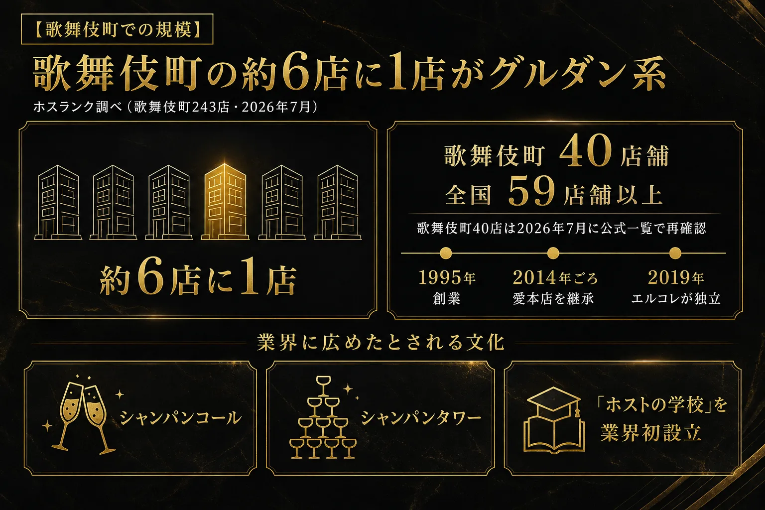 歌舞伎町の約6店に1店がグルダン系(ホスランク調べ・歌舞伎町243店・2026年7月)。歌舞伎町40店舗・全国59店舗以上で、歌舞伎町40店は2026年7月に公式一覧で再確認。1995年創業、2014年ごろ愛本店を継承、2019年エルコレが独立という系譜。業界に広めたとされる文化はシャンパンコール・シャンパンタワー・「ホストの学校」を業界初設立