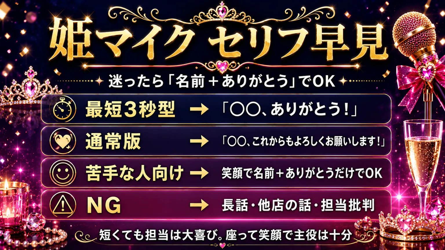 姫マイクのセリフ早見|最短3秒型=「○○、ありがとう!」/通常版=「○○、これからもよろしくお願いします!」/苦手な人=笑顔で名前+ありがとうだけでOK/NG=長話・他店の話・担当批判。迷ったら名前+ありがとうで主役は十分務まる