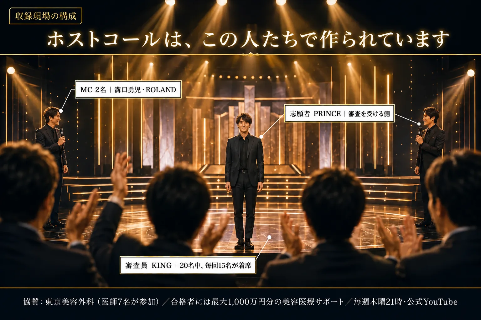 ホストコールの収録現場の構成イメージ。スポットライトの中央に立つのが志願者PRINCE（審査を受ける側）、左右でマイクを持つのがMCの溝口勇児とROLANDの2名、手前で拍手しているのが審査員KINGで20名中毎回15名が着席する。協賛は東京美容外科で医師7名が参加し、合格者には最大1,000万円分の美容医療サポート。配信は毎週木曜21時の公式YouTube