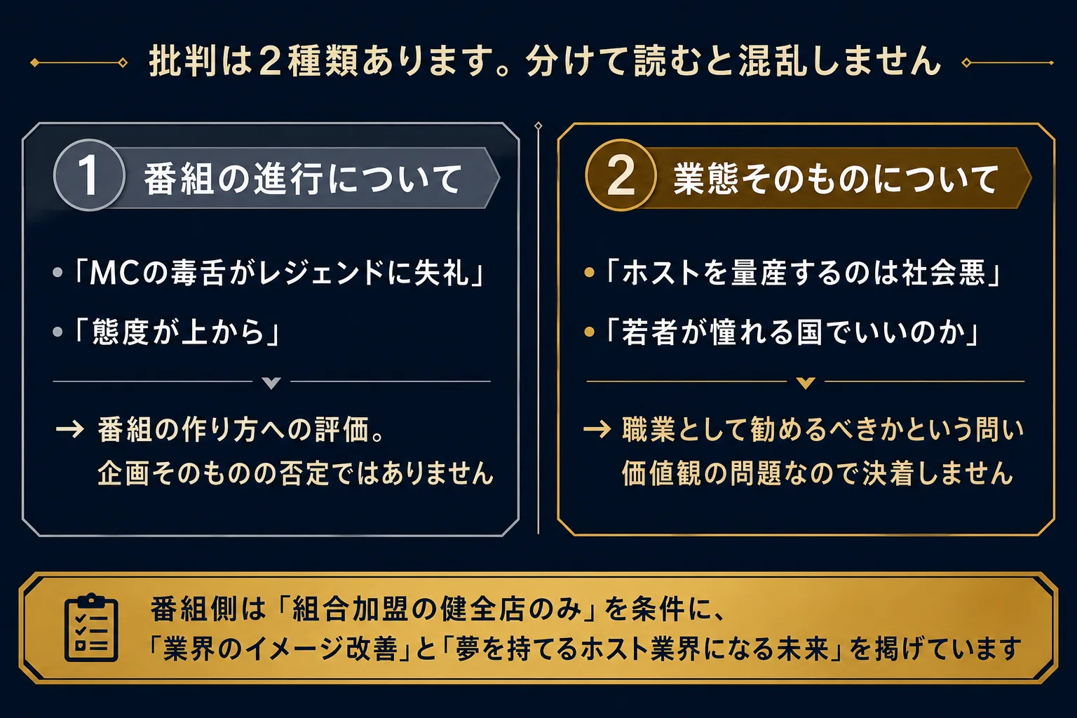 ホストコールへの批判は2種類ある。①番組の進行について「MCの毒舌が出演メンバーに失礼」「態度が上から」＝番組の作り方への評価で、企画そのものの否定ではない。②業態そのものについて「ホストを量産するのは社会悪」「若者が憧れる国でいいのか」＝職業として勧めるべきかという問いで、価値観の問題なので決着しない。番組側は組合加盟の健全店のみを条件に、業界のイメージ改善と、ホストが誇れるキャリアになる未来を掲げている