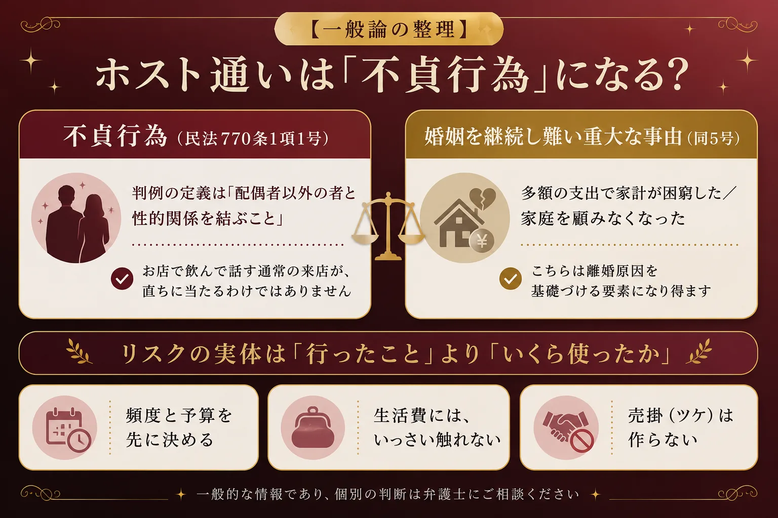 ホスト通いは「不貞行為」になる？——不貞行為（民法770条1項1号）は判例上「配偶者以外の者と性的関係を結ぶこと」で、お店で飲んで話す通常の来店が直ちに当たるわけではない。一方で婚姻を継続し難い重大な事由（同5号）は、多額の支出で家計が困窮した・家庭を顧みなくなった場合に離婚原因を基礎づける要素になり得る。リスクの実体は「行ったこと」より「いくら使ったか」——頻度と予算を先に決める、生活費には触れない、売掛は作らない