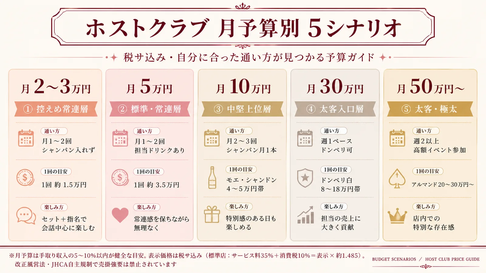 ホストクラブ 月予算別5シナリオ|①月2-3万円(控えめ常連層・シャンパン入れず)②月5万円(標準・常連層・担当ドリンクあり)③月10万円(中堅上位層・シャンパン月1本)④月30万円(太客入口層・ドンペリ可)⑤月50万円(太客・極太)を1枚で比較できる予算ガイド。手取り収入の5-10%以内が健全な目安・改正風営法とJHCA自主規制で売掛強要は禁止