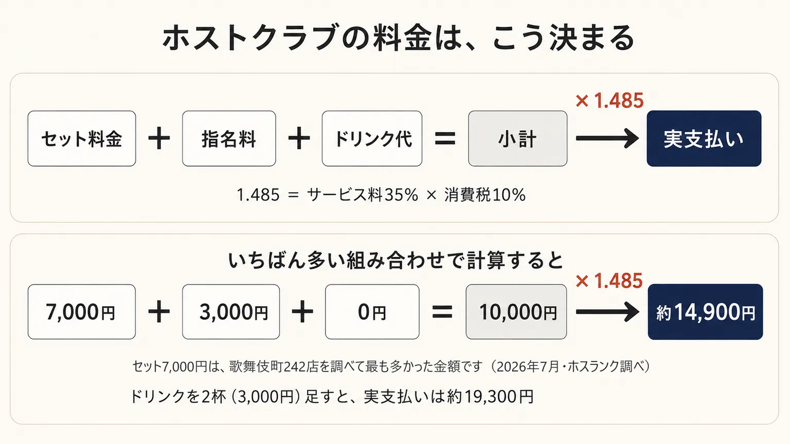 ホストクラブの料金の計算式を図解——セット料金＋指名料＋ドリンク代＝小計、小計×1.485（サービス料35%×消費税10%）＝実支払い。歌舞伎町242店の調査で最も多かったセット7,000円＋本指名3,000円なら小計10,000円で実支払いは約14,900円、ドリンク2杯を足すと約19,300円
