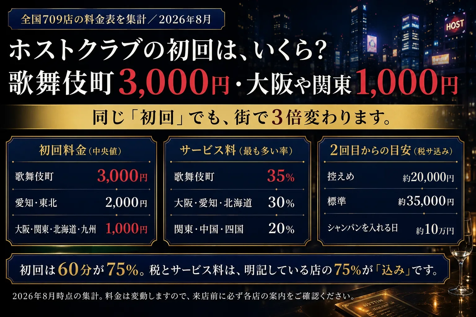ホストクラブの料金はいくら?初回と2回目以降の違い・税サの計算・予算の目安