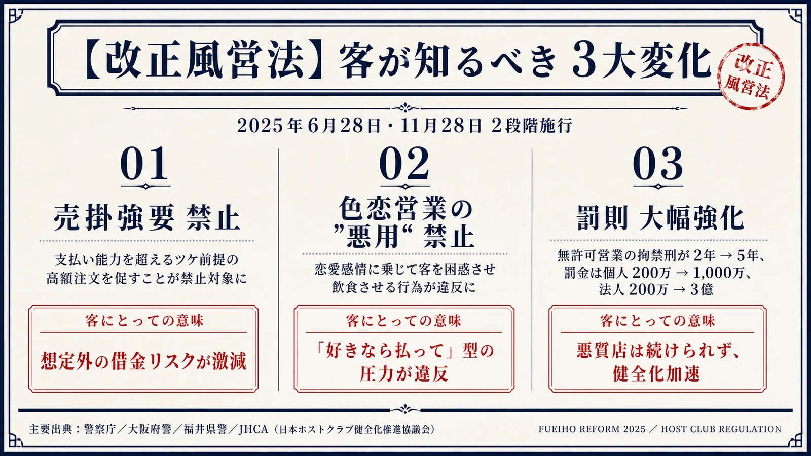改正風営法 客が知るべき3大変化|売掛強要禁止(想定外の借金リスクが激減)/色恋営業の"悪用"禁止(「好きなら払って」型の圧力が違反に)/罰則大幅強化(個人200万→1,000万、法人200万→3億、悪質店は続けられず健全化加速)の3軸を1枚で俯瞰した法律解説ビジュアル(2025年6月28日・11月28日2段階施行)