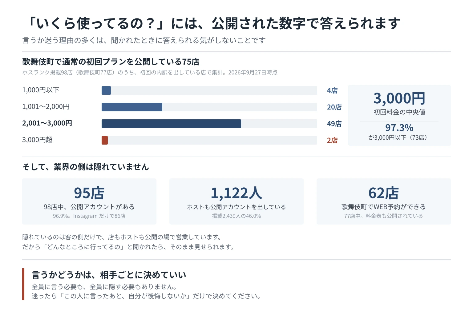 ホスト通いは友達に言う?心配に答える材料と相手別の線引き