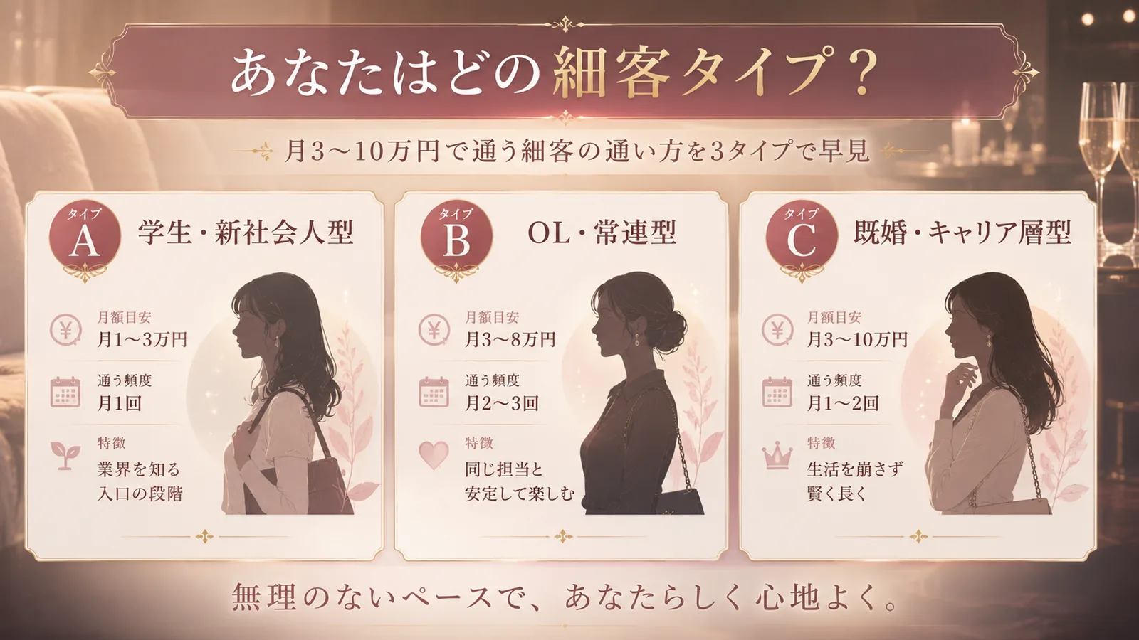 あなたはどの細客タイプ?月3〜10万円で通う細客の通い方を3タイプで早見。タイプA学生・新社会人型は月1〜3万円・月1回・業界を知る入口の段階、タイプBOL・常連型は月3〜8万円・月2〜3回・同じ担当と安定して楽しむ、タイプC既婚・キャリア層型は月3〜10万円・月1〜2回・生活を崩さず賢く長く