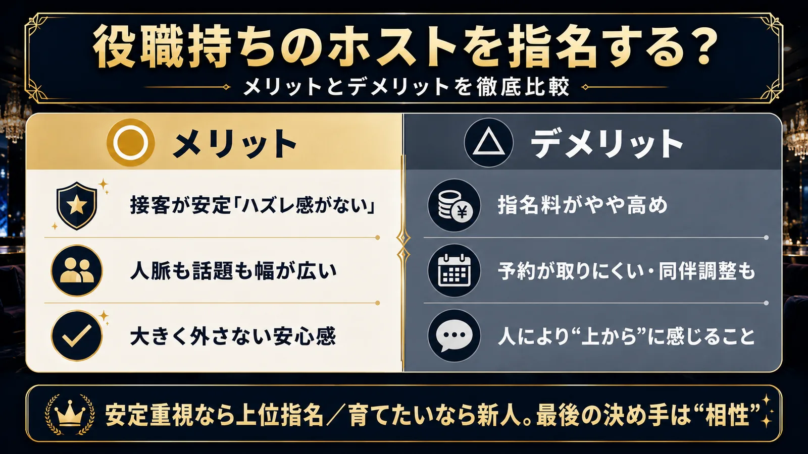 役職持ちのホストを指名するメリット（接客が安定「ハズレ感がない」・人脈も話題も幅が広い・大きく外さない安心感）とデメリット（指名料がやや高め・予約が取りにくい/同伴調整も・人により“上から”に感じることも）を左右で比較した早見表