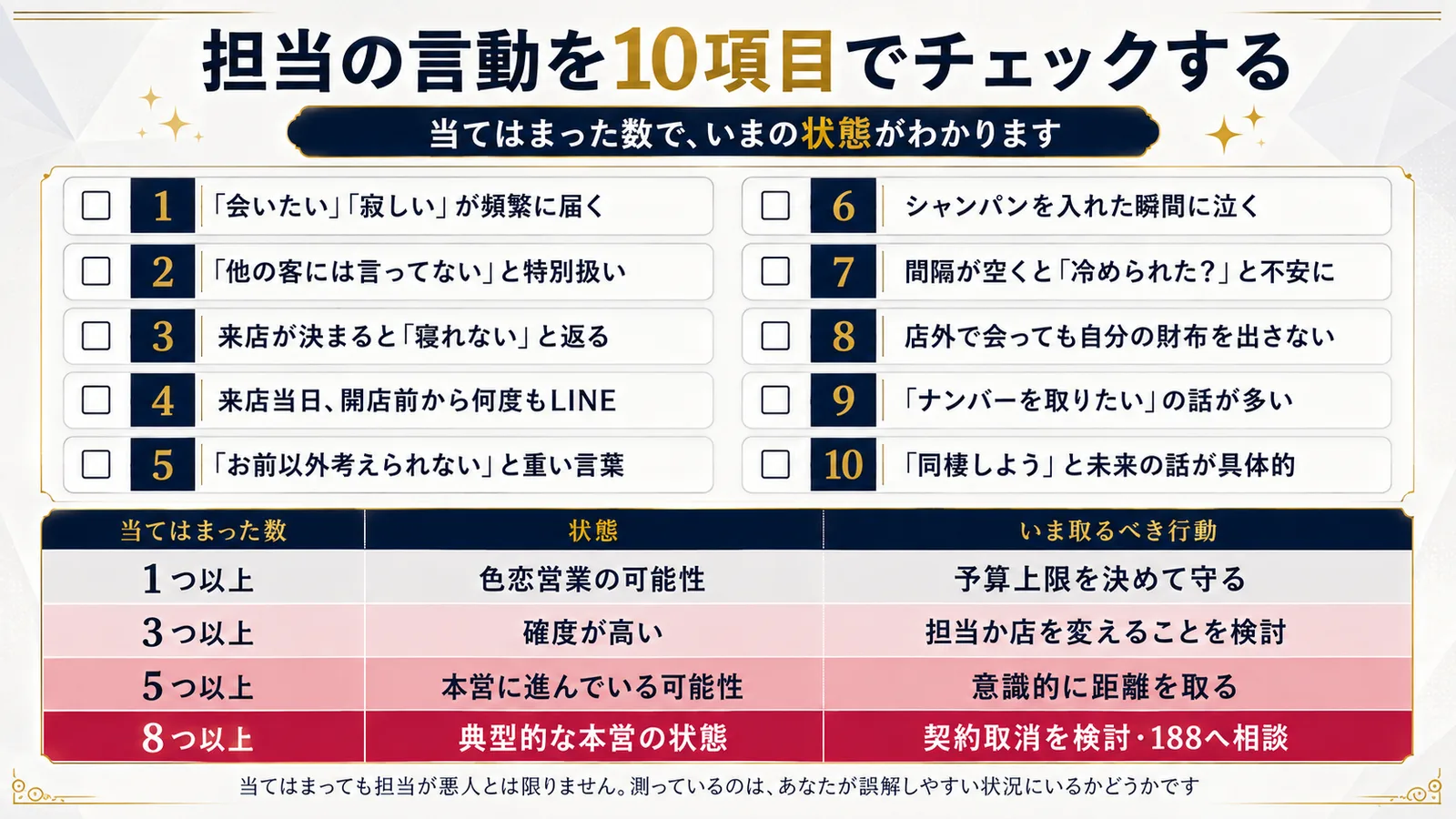 担当の言動を10項目でチェックする。当てはまった数で、いまの状態がわかります。項目は「会いたい」「寂しい」が頻繁に届く、「他の客には言ってない」と特別扱い、来店が決まると「寝れない」と返る、来店当日に開店前から何度もLINE、「お前以外考えられない」と重い言葉、シャンパンを入れた瞬間に泣く、間隔が空くと「冷められた？」と不安に、店外で会っても自分の財布を出さない、「ナンバーを取りたい」の話が多い、「同棲しよう」と未来の話が具体的、の10項目。1つ以上で色恋営業の可能性・予算上限を決めて守る、3つ以上で確度が高い・担当か店を変えることを検討、5つ以上で本営に進んでいる可能性・意識的に距離を取る、8つ以上で典型的な本営の状態・契約取消を検討し188へ相談