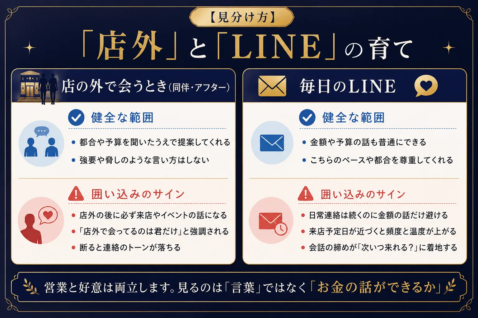 「店外」と「LINE」の育ての見分け方——店の外で会うとき(同伴・アフター)は、都合や予算を聞いたうえで提案してくれるなら健全な範囲。店外の後に必ず来店やイベントの話になる、「店外で会ってるのは君だけ」と強調される、断ると連絡のトーンが落ちるのは囲い込みのサイン。毎日のLINEは、金額や予算の話も普通にできるなら健全な範囲。日常連絡は続くのに金額の話だけ避ける、来店予定日が近づくと頻度と温度が上がる、会話の締めが「次いつ来れる?」に着地するのはサイン。営業と好意は両立します。見るのは「言葉」ではなく「お金の話ができるか」