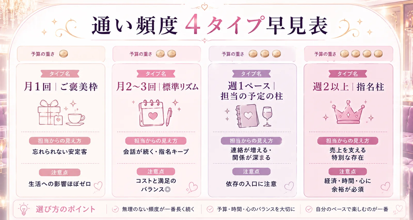 ホスト通い頻度4タイプ早見表｜月1（ご褒美枠）・月2〜3（標準リズム）・週1（担当の予定の柱）・週2以上（指名柱）の予算目安・担当からの見え方・注意点を比較した表