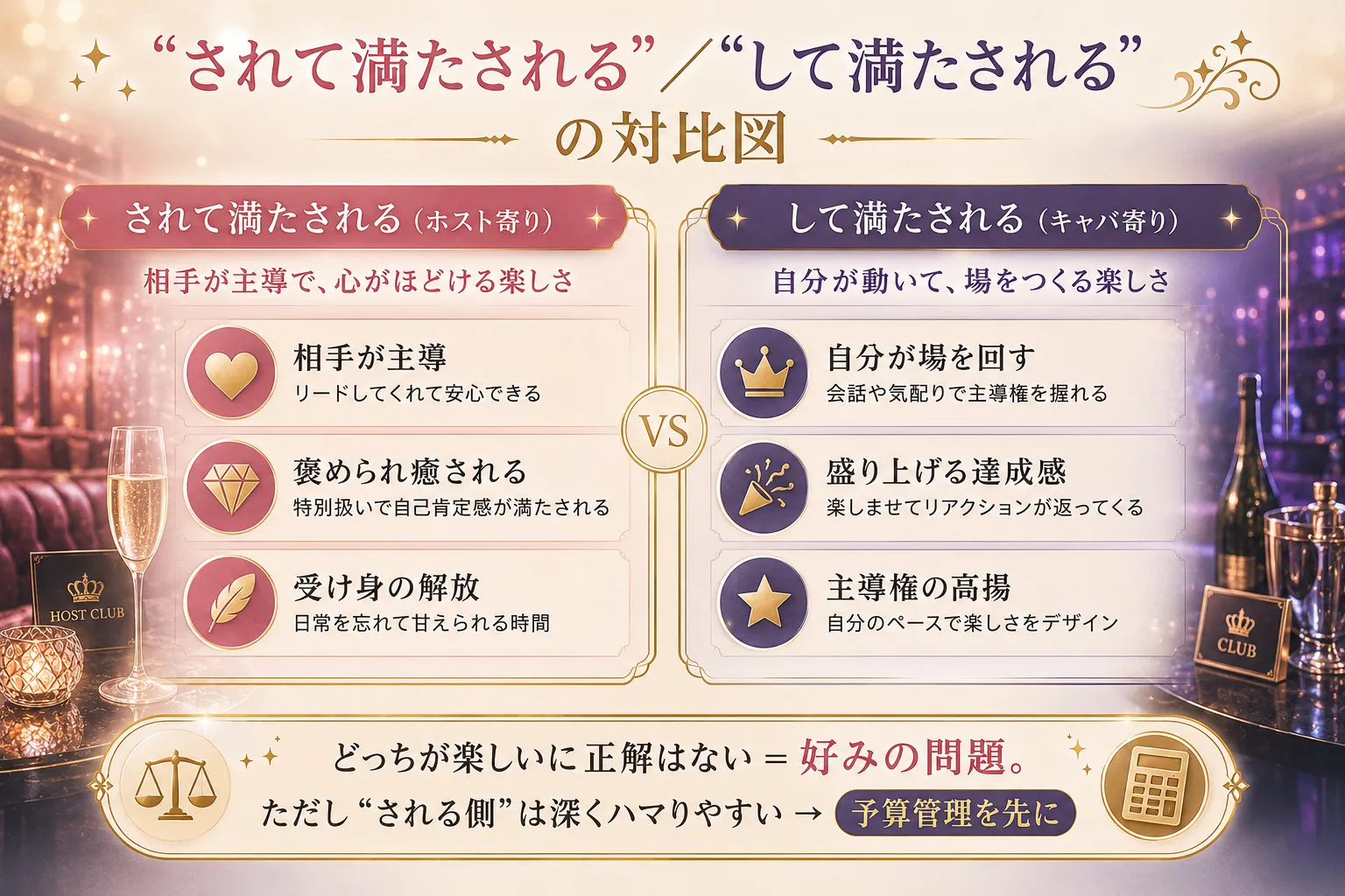 「されて満たされる（ホスト寄り）」と「して満たされる（キャバ寄り）」の楽しさの質を対比した図。ホスト寄りは“相手が主導・褒められ癒される・受け身の解放”、キャバ寄りは“自分が場を回す・盛り上げる達成感・主導権の高揚”。どっちが楽しいに正解はなく好みの問題だが、“される側”は深くハマりやすいので予算管理を先に、というまとめ