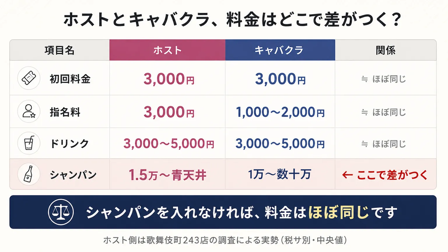 ホストとキャバクラの料金比較——初回料金3,000円・指名料・ドリンクはほぼ同じで、シャンパンだけ差がつく。ホストは1.5万円〜青天井（タワーで100万超）、キャバクラは1万〜数十万（アルマンド等の高級銘柄）。シャンパンを入れなければ料金はほぼ同じ（ホスト側は歌舞伎町243店の調査による実勢・税サ別・中央値）