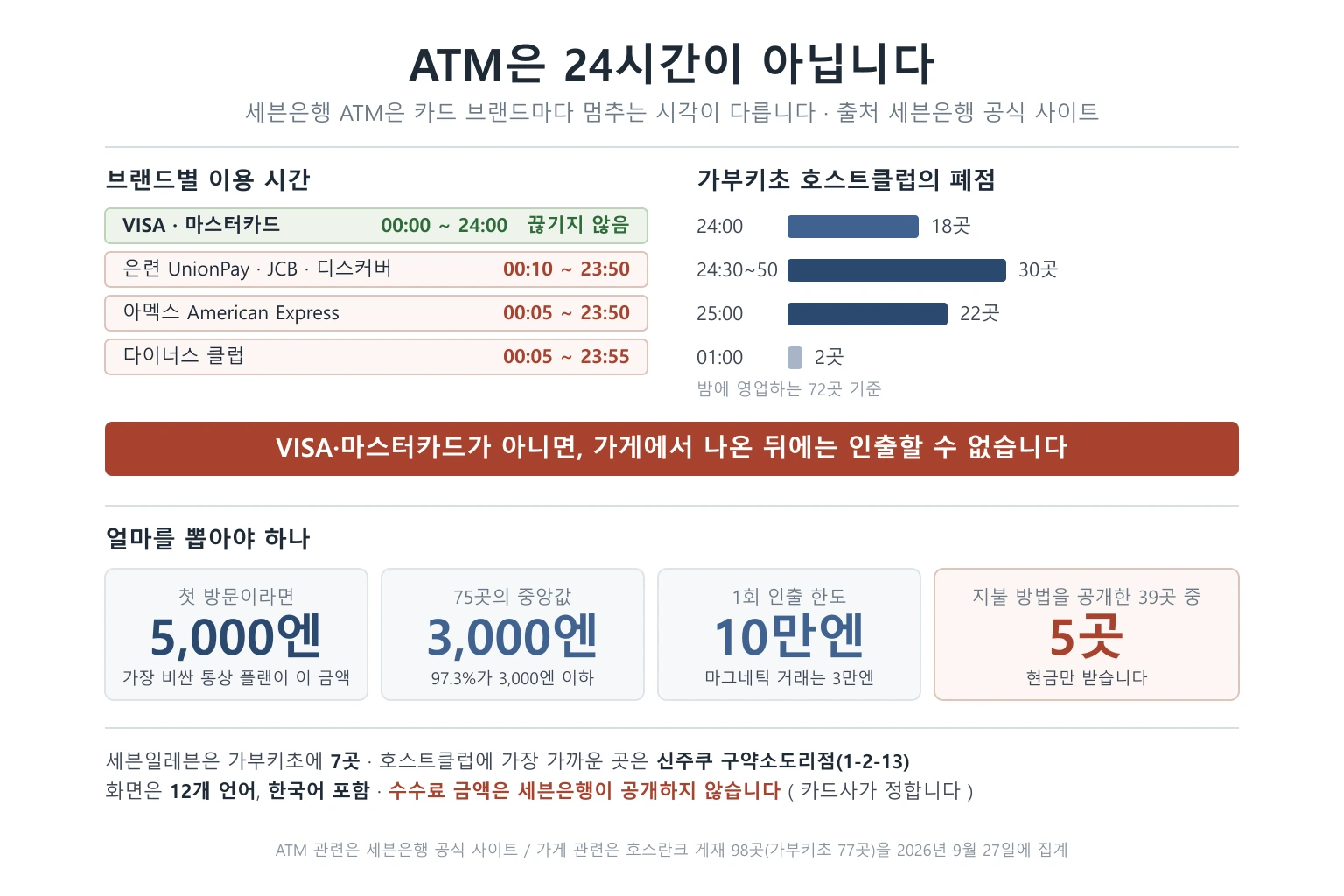 가부키초 ATM｜첫 방문은 5,000엔, 인출은 23:50까지