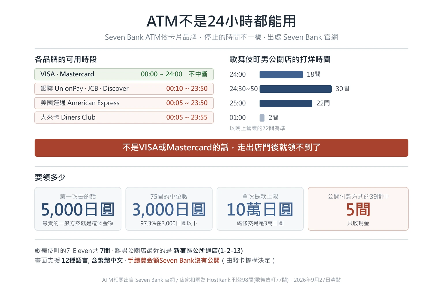 歌舞伎町ATM|JCB·銀聯23:50停止,首次5,000日圓