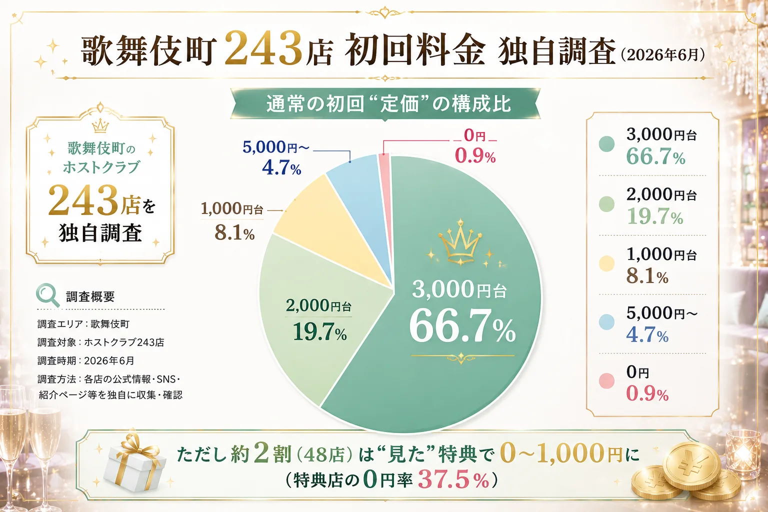 歌舞伎町のホストクラブ243店の初回料金 独自調査｜通常初回の定価は3000円台が66.7%で最多・2000円台19.7%・1000円台8.1%、一方で48店（約2割）は見た特典で0〜1000円に下がり特典店の0円率は37.5%（2026年6月時点）
