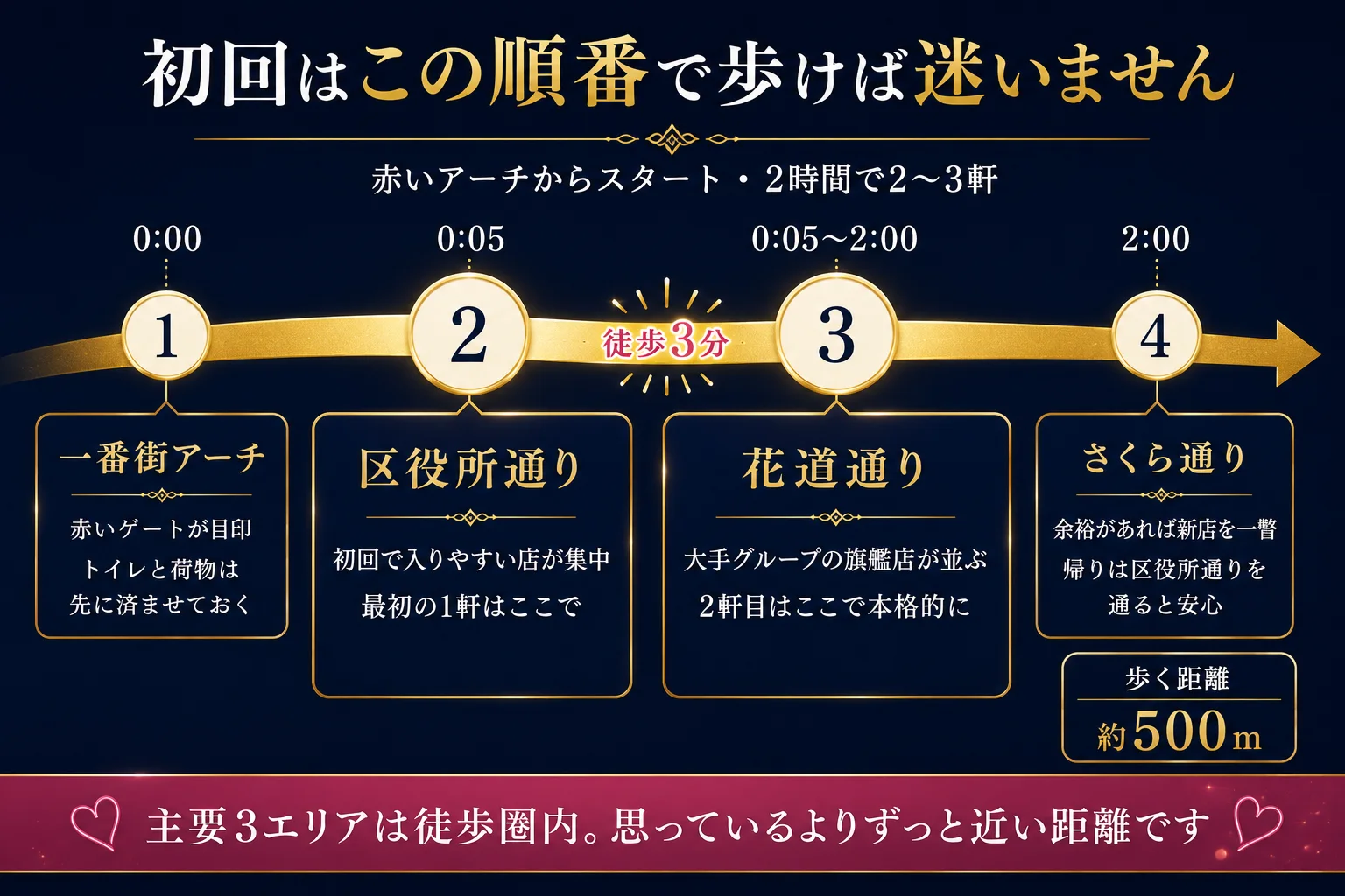 初回はこの順番で歩けば迷わないことを示した順路図。赤いアーチからスタートし2時間で2〜3軒まわる。0:00に一番街アーチ(赤いゲートが目印、トイレと荷物は先に済ませておく)から徒歩3分で、0:05に区役所通り(初回で入りやすい店が集中、最初の1軒はここで)、0:05〜2:00に花道通り(大手グループの旗艦店が並ぶ、2軒目はここで本格的に)、2:00にさくら通り(余裕があれば新店を一瞥、帰りは区役所通りを通ると安心)。歩く距離は約500mで、主要3エリアは徒歩圏内