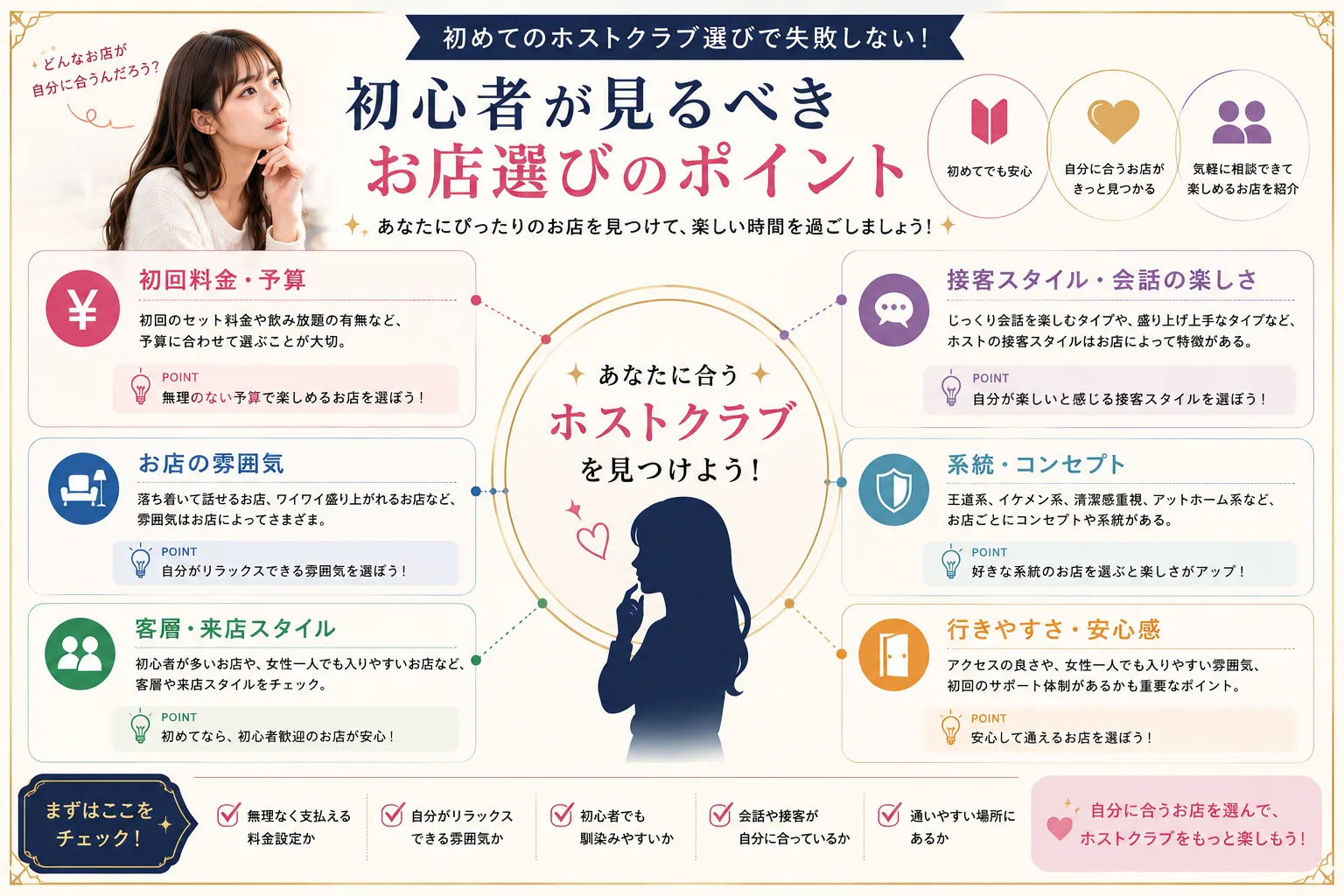 ホストクラブ初心者が見るべきお店選び6つのポイント(初回料金・予算/接客スタイル・会話/お店の雰囲気/系統・コンセプト/客層・来店スタイル/行きやすさ・安心感)の図解