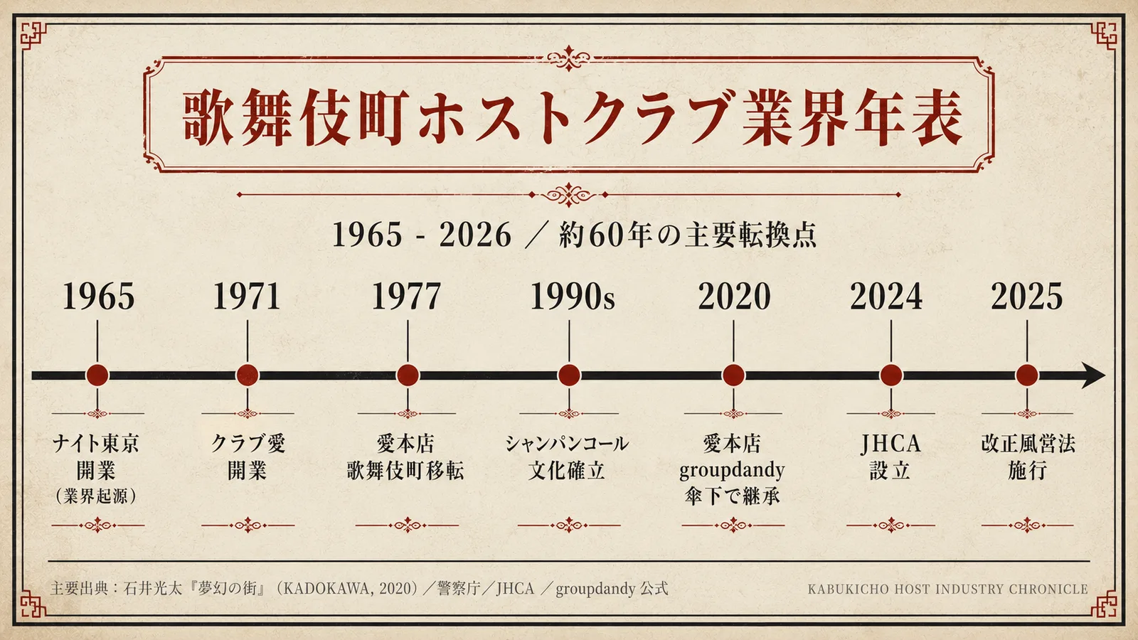 歌舞伎町ホストクラブ業界年表|1965年ナイト東京開業(業界起源)・1971年クラブ愛開業・1977年愛本店歌舞伎町移転・1990年代シャンパンコール文化確立・2020年愛本店groupdandy傘下で継承・2024年JHCA設立・2025年改正風営法施行までの約60年の主要転換点を歴史アーカイブ風で俯瞰