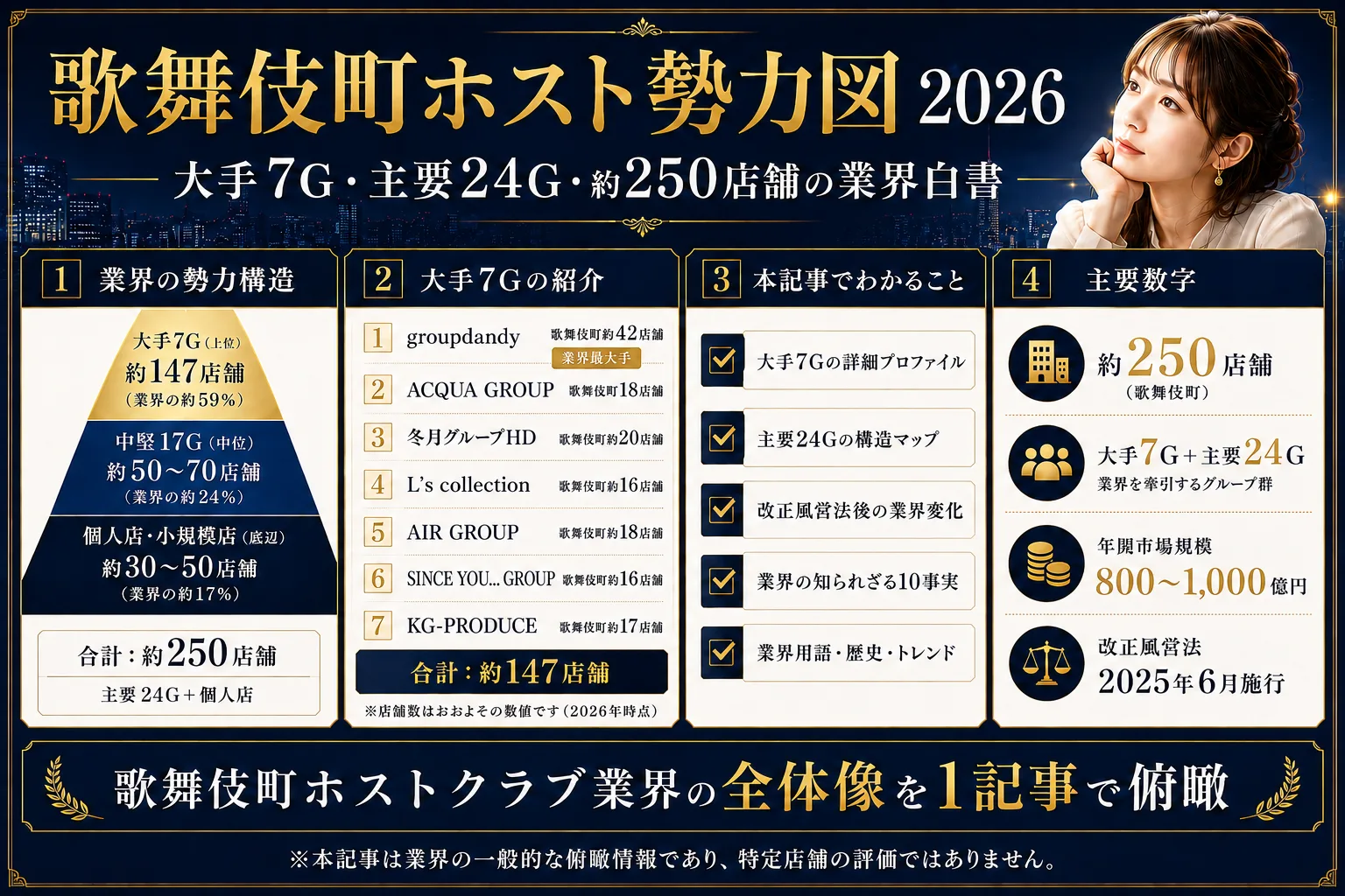 歌舞伎町ホスト勢力図2026|大手7G・主要24G・約250店舗の業界白書