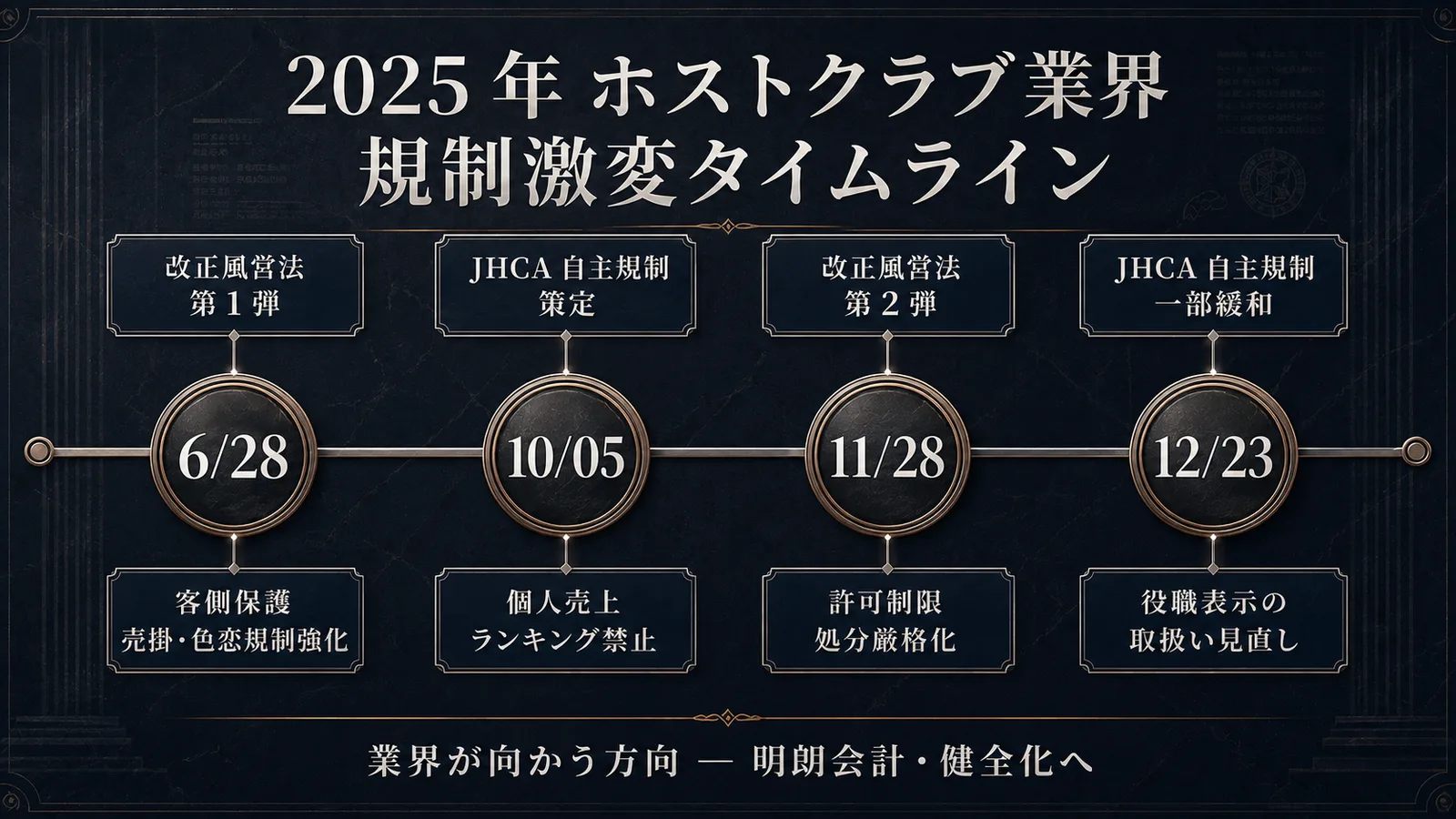 2025 年に集中した歌舞伎町ホストクラブ業界の規制激変タイムライン——改正風営法第 1 弾・第 2 弾と JHCA 自主規制の策定/緩和の流れを公的レポート風に整理