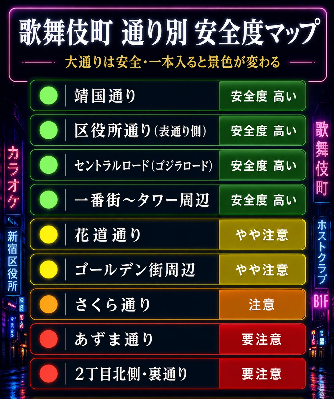 歌舞伎町の通り別安全度マップ。靖国通り・区役所通り表通り側・セントラルロード（ゴジラロード）・一番街〜タワー周辺は安全度高い、花道通り・ゴールデン街周辺はやや注意、さくら通りは注意、あずま通り・2丁目北側裏通りは要注意