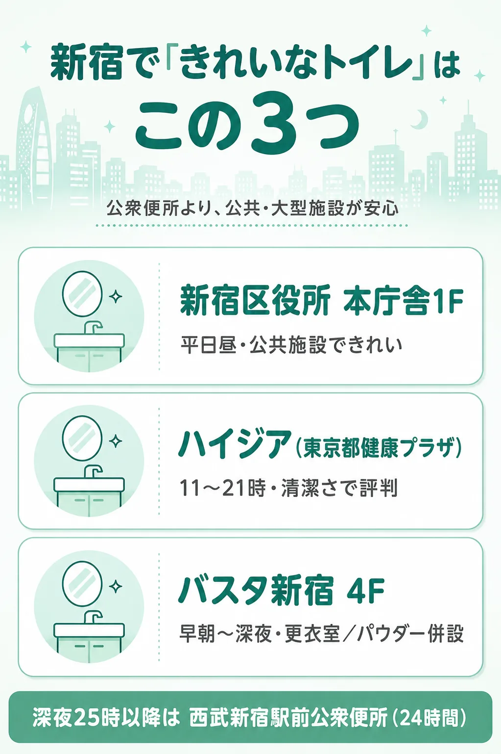 新宿で清潔なトイレ3選の比較（新宿区役所本庁舎1F・ハイジア・バスタ新宿4F）。深夜25時以降は西武新宿駅前公衆便所が24時間で安心