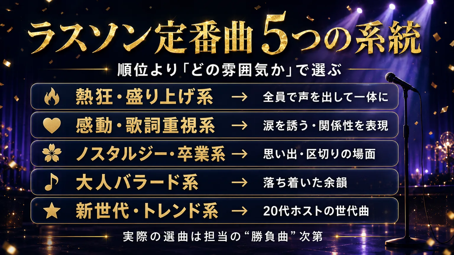 ラスソン定番曲 系統別5タイプ早見|熱狂・盛り上げ系/感動・歌詞重視系/ノスタルジー卒業系/大人バラード系/新世代トレンド系。順位より雰囲気で選ぶ、実際の選曲は担当の勝負曲次第