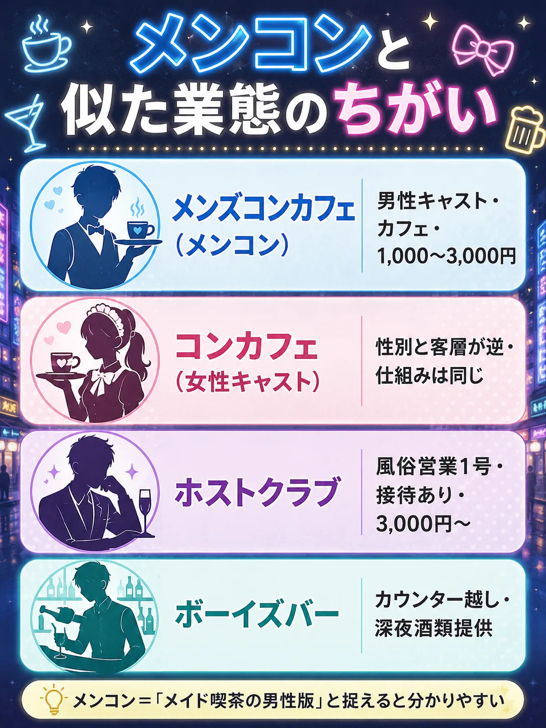 メンコンと似た業態のちがい比較。メンズコンカフェ(メンコン)は男性キャスト・カフェ・1,000〜3,000円、コンカフェ(女性キャスト)は性別と客層が逆で仕組みは同じ、ホストクラブは風俗営業1号・接待あり・3,000円〜、ボーイズバーはカウンター越し・深夜酒類提供。メンコンはメイド喫茶の男性版