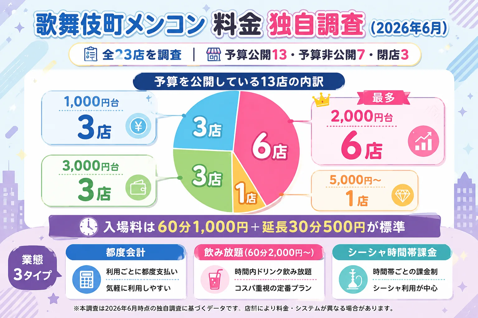 歌舞伎町メンズコンカフェ23店の料金 独自調査｜来店1回の予算は中央値2000円・入場料は60分1000円＋延長30分500円が標準・業態は都度会計/飲み放題/シーシャの3タイプ（2026年6月時点）