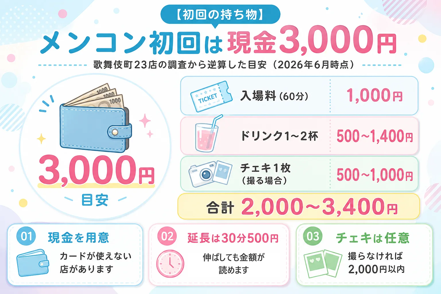 メンコン初回は現金3,000円が目安——歌舞伎町23店の調査から逆算した内訳。入場料60分1,000円、ドリンク1〜2杯500〜1,400円、チェキ1枚500〜1,000円で合計2,000〜3,400円。現金を用意（カードが使えない店がある）、延長は30分500円、チェキは任意で撮らなければ2,000円以内