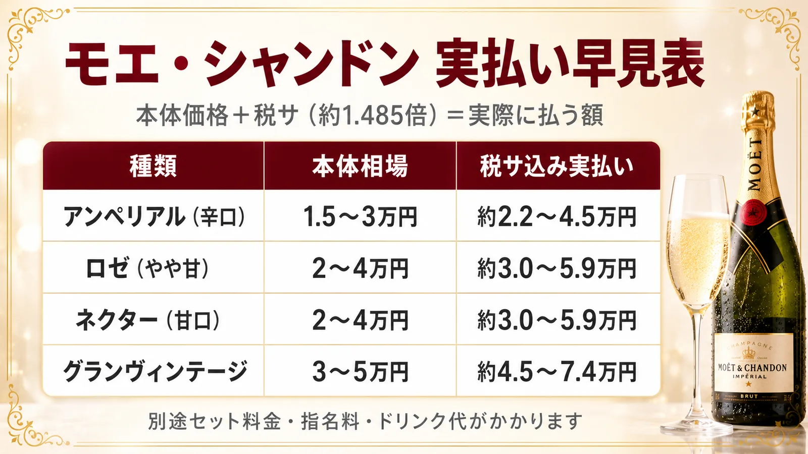 モエ・シャンドン4種類の税サ込み実払い早見表|本体価格にサービス料35%+消費税10%(約1.485倍)が乗る・アンペリアル約2.2〜4.5万円ほか
