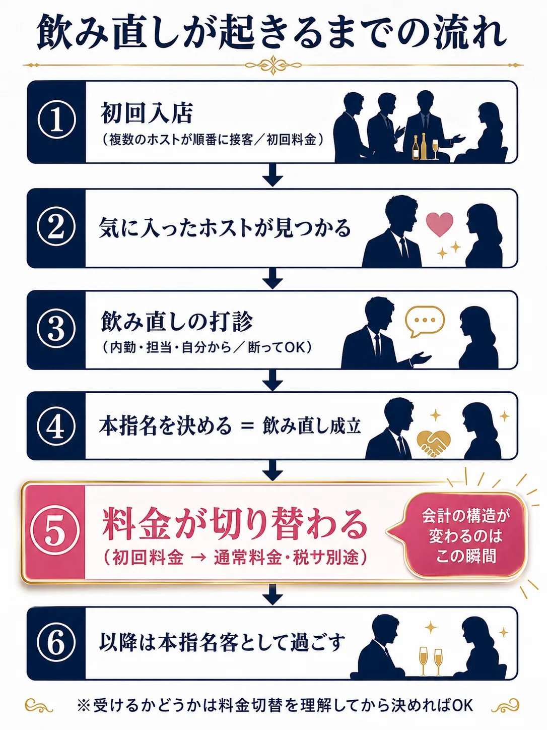飲み直しが起きるまでの流れ。①初回入店（複数のホストが順番に接客・初回料金）②気に入ったホストが見つかる③飲み直しの打診（内勤・担当・自分から・断ってOK）④本指名を決める＝飲み直し成立⑤料金が初回料金から通常料金（税サ別途）に切り替わる⑥以降は本指名客として過ごす、を示したフロー図