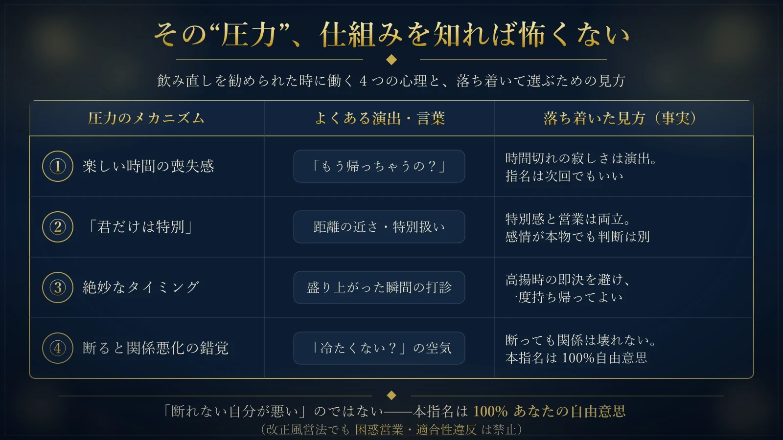 飲み直しを勧められた時に働く4つの心理と落ち着いた見方の一覧。①楽しい時間の喪失感「もう帰っちゃうの?」→時間切れの寂しさは演出、指名は次回でもいい ②「君だけは特別」距離の近さ・特別扱い→特別感と営業は両立、感情が本物でも判断は別 ③絶妙なタイミング盛り上がった瞬間の打診→高揚時の即決を避け一度持ち帰ってよい ④断ると関係悪化の錯覚「冷たくない?」の空気→断っても関係は壊れない、本指名は100%自由意思。断れない自分が悪いのではなく本指名は100%あなたの自由意思で、改正風営法でも困惑営業・適合性違反は禁止